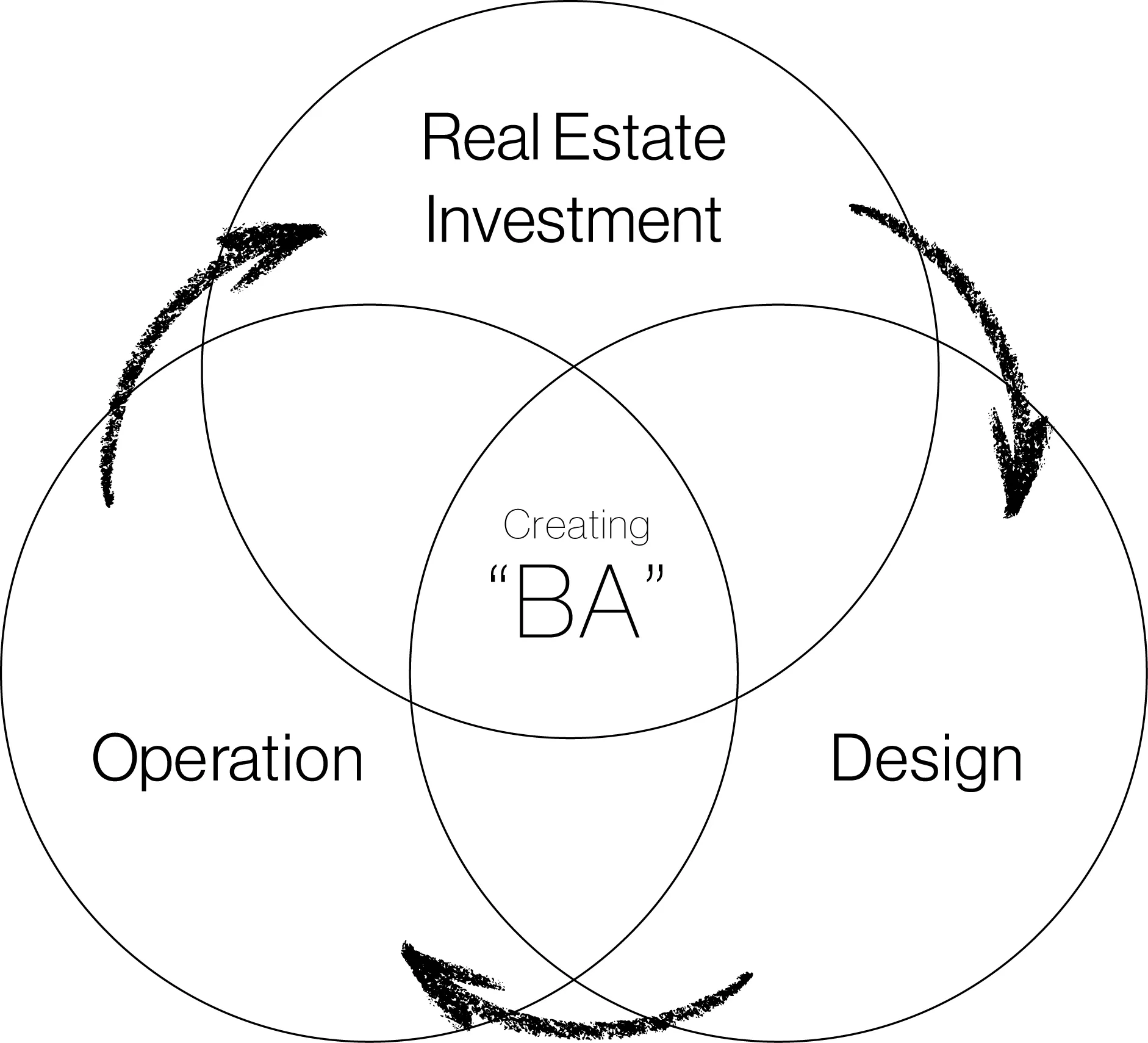 Real Estate Investment、Design、Operation の3軸が交差して「BA」を創るベン図